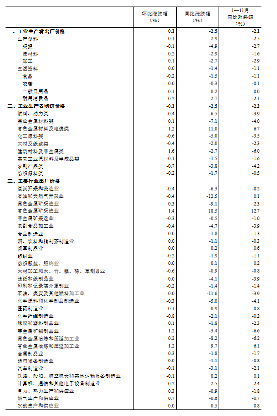 国家统计局：11月份工业生产者出厂价格同比降幅收窄 环比由降转涨  第5张