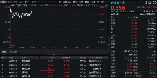 美生物安全法案未纳入NDAA，CXO巨头药明康德飙升逾7.5%！医疗ETF（512170）涨超1%冲击三连阳  第1张