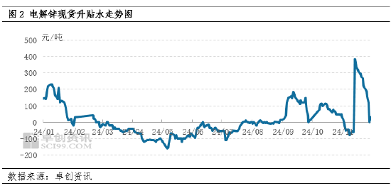 卓创资讯：11月锌价涨至年内新高 12月如何收官？  第4张