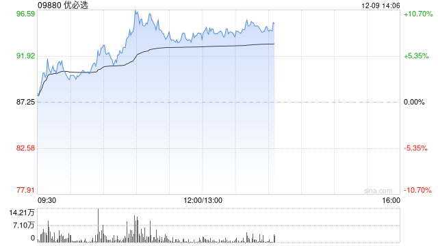 优必选早盘持续上涨逾11% 机构看好人形机器人板块投资机会  第1张