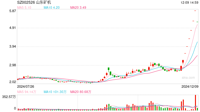 山东矿机9日开盘跌停 此前曾澄清“未布局人形机器人”  第1张