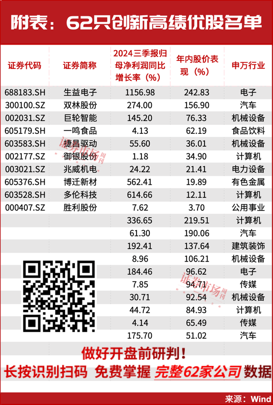 国家大基金、“牛散”夏重阳等重仓，62只创新高绩优股名单曝光！  第1张