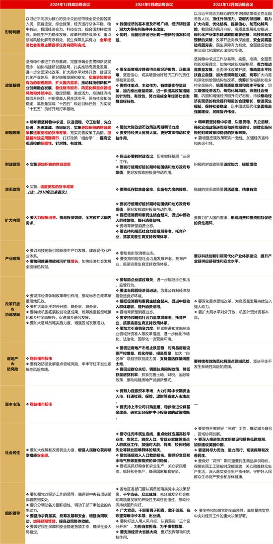 长江宏观于博解读12月政治局会议：五个“首提”，政策拨云见日  第1张