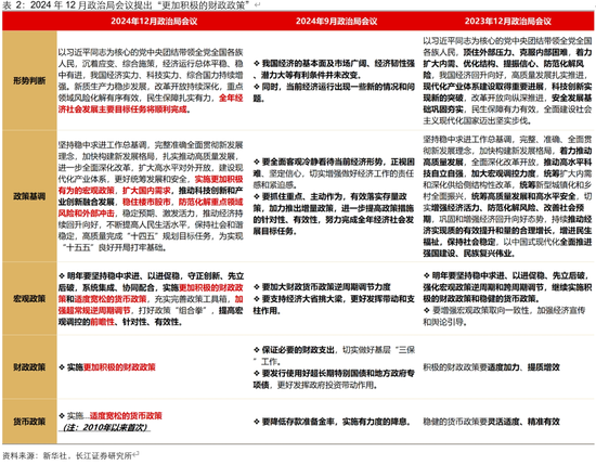 长江宏观于博解读12月政治局会议：五个“首提”，政策拨云见日  第4张