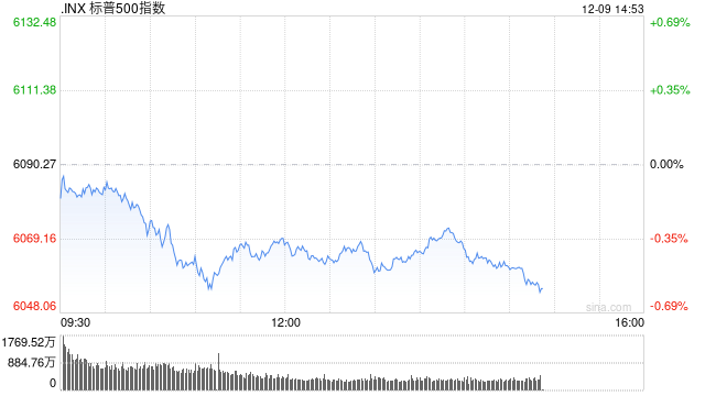 尾盘：美股小幅下滑 纳指下跌逾100点  第1张