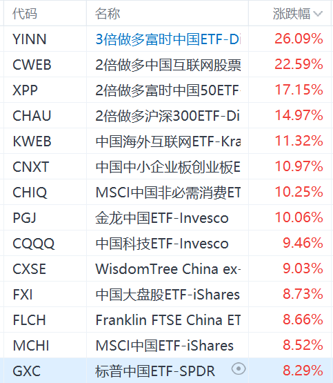 政治局会议首提稳住股市楼市！3倍做多富时中国ETF飙升超26%  第1张