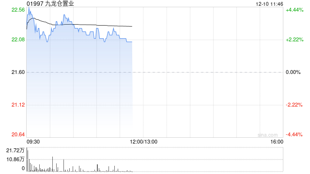 香港地产股早盘多数上涨 九龙仓置业涨逾4%信基沙溪涨超2%  第1张