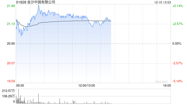 博彩股早盘多数上涨 金沙中国涨近4%银河娱乐涨超2%  第1张