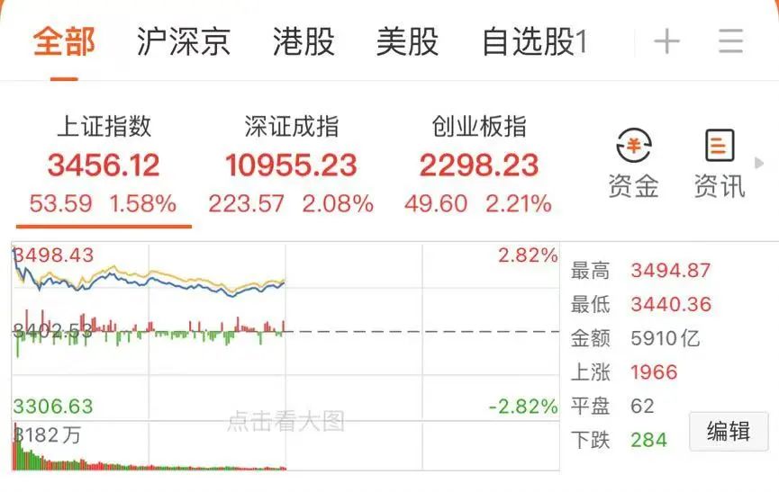 A股新纪录！沪深两市成交额连续第50个交易日破万亿元  第1张