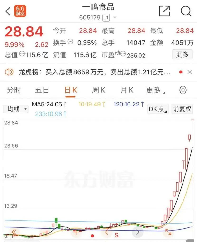 A股新纪录！沪深两市成交额连续第50个交易日破万亿元  第4张