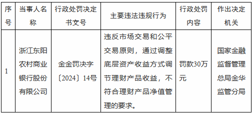 浙江东阳农村商业银行被罚30万元：通过调整底层资产收益方式调节理财产品收益  第1张