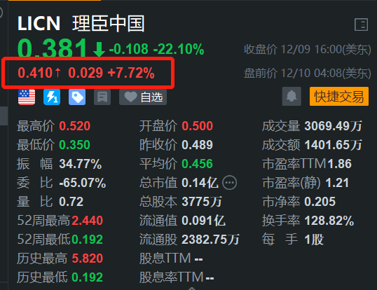 理臣中国盘前反弹约8% 此前2日暴跌  第1张