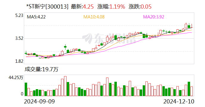 *ST新宁：在郑州航空港区设立子公司并开展仓储物流业务  第1张