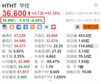 华住盘前跌超4% 绩后遭大和下调评级及目标价  第1张