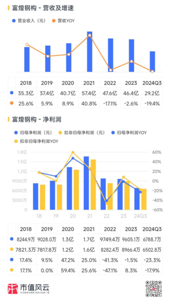 停盘前4个交易日两涨停，富煌钢构跨界视觉感知，7000万卖给控股股东的子公司再买回来，这次值多少钱？  第9张