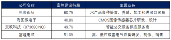 停盘前4个交易日两涨停，富煌钢构跨界视觉感知，7000万卖给控股股东的子公司再买回来，这次值多少钱？  第11张