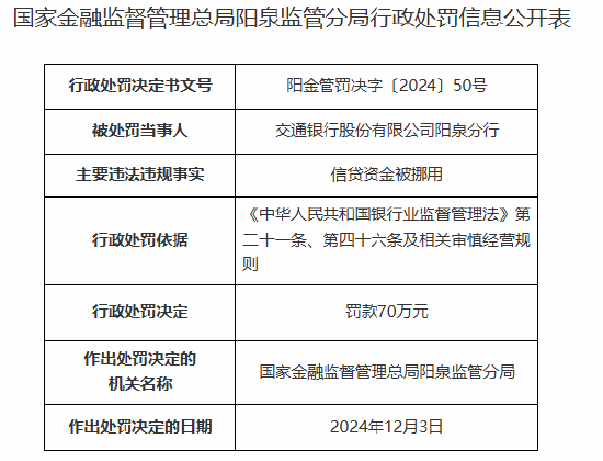 交通银行阳泉分行因信贷资金被挪用被罚70万元  第1张