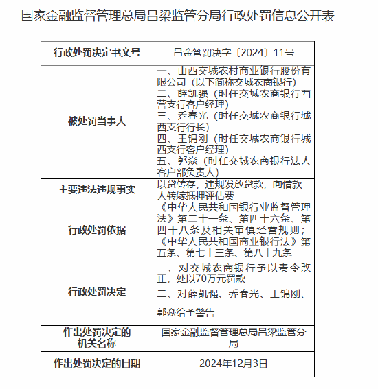 交城农商银行被罚70万元：以贷转存，违规发放贷款，向借款人转嫁抵押评估费  第1张