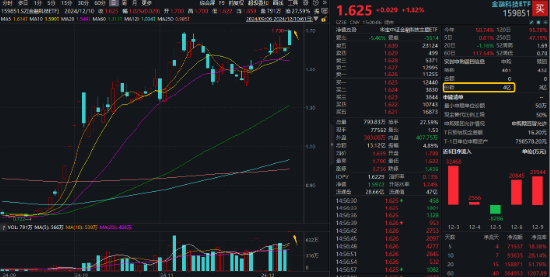 交投新高！金融科技ETF（159851）反弹涨近2%，爆量成交超13亿元，御银股份斩获4天3板！资金继续加仓  第1张