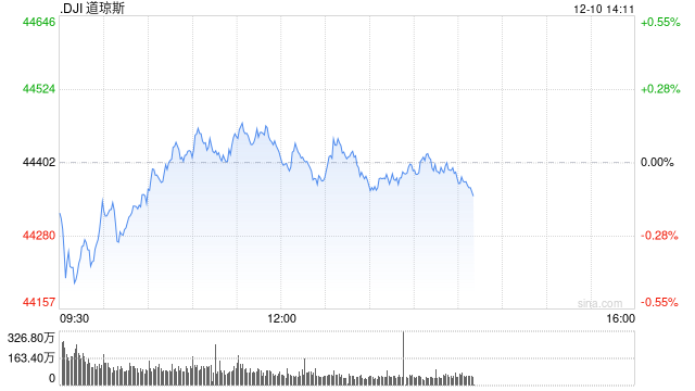 开盘：美股周二开盘涨跌不一 本周市场关注CPI数据  第1张