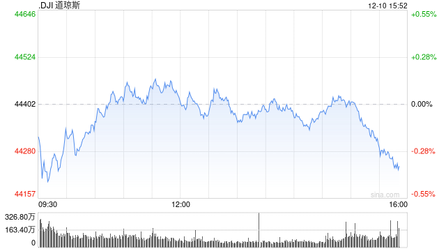 早盘：美股周二早盘涨跌不一 纳指上涨0.6%  第1张