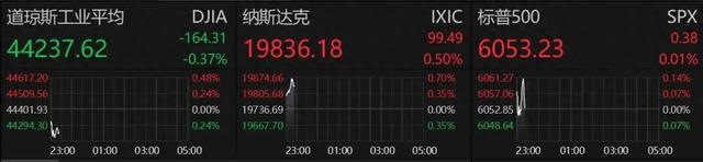 深夜！中概股重挫！A50一度拉升  第1张