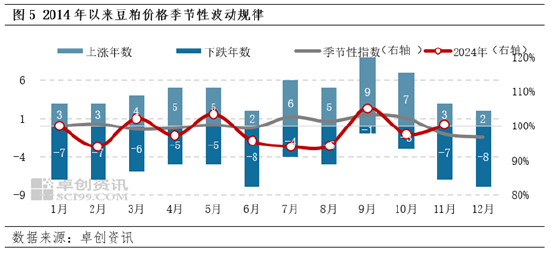 豆粕：12月成本端不断下移 价格或遵循季节性下跌规律  第6张