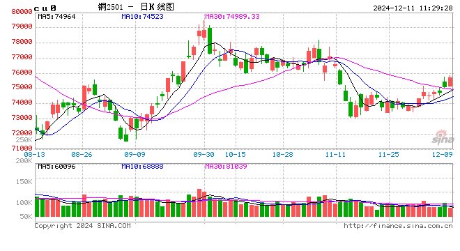 光大期货：12月11日有色金属日报  第2张