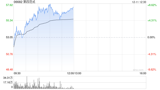 第四范式早盘涨超8% 机构料公司未来有望持续提升份额  第1张