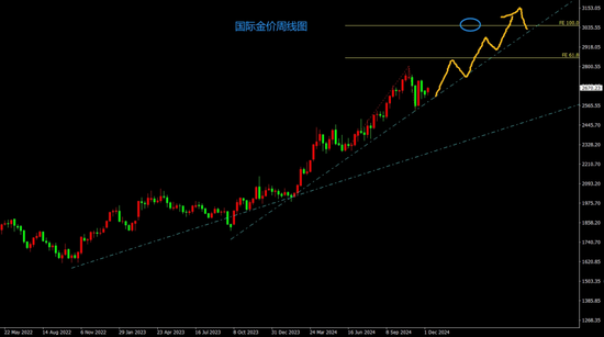 2025年，金价能否站上3000美元？  第3张