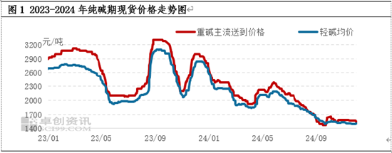 纯碱玻璃：2024年行业景气度下降  2025年转机能否显现  第3张