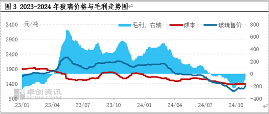 纯碱玻璃：2024年行业景气度下降  2025年转机能否显现  第5张