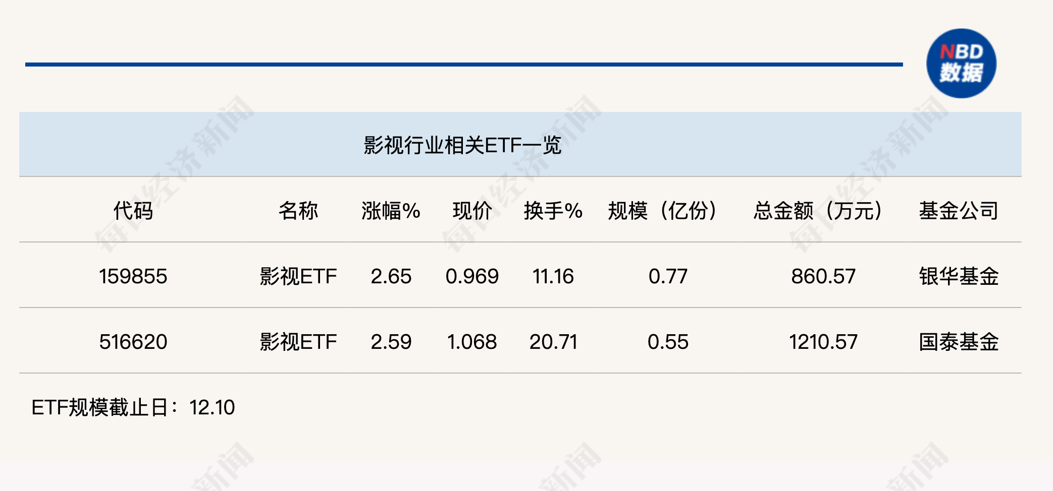 行业ETF风向标丨AI影视商业化空间打开？两只影视ETF半日涨幅超2.5%  第1张