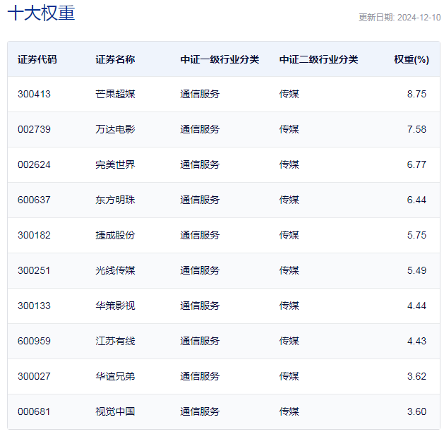 行业ETF风向标丨AI影视商业化空间打开？两只影视ETF半日涨幅超2.5%  第2张