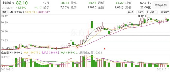 靠并购拉业绩？捷邦科技拟溢价收购华为问界供应商赛诺高德，此前股价涨超200%  第1张