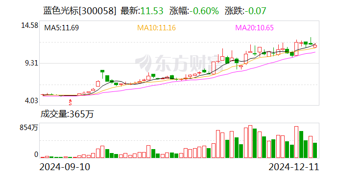 “公关第一股”蓝色光标计划“南迁” 广告业务迁去上海  第1张