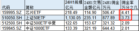 华夏基金千亿上证50ETF股票交易佣金万分之3.7费率同类居前！76%都给了大股东中信证券  第1张