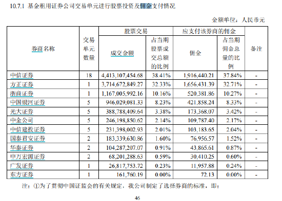 华夏基金千亿上证50ETF股票交易佣金万分之3.7费率同类居前！76%都给了大股东中信证券  第2张