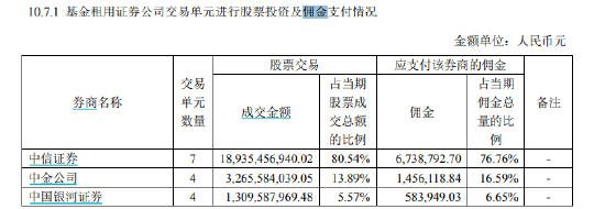 华夏基金千亿上证50ETF股票交易佣金万分之3.7费率同类居前！76%都给了大股东中信证券  第3张