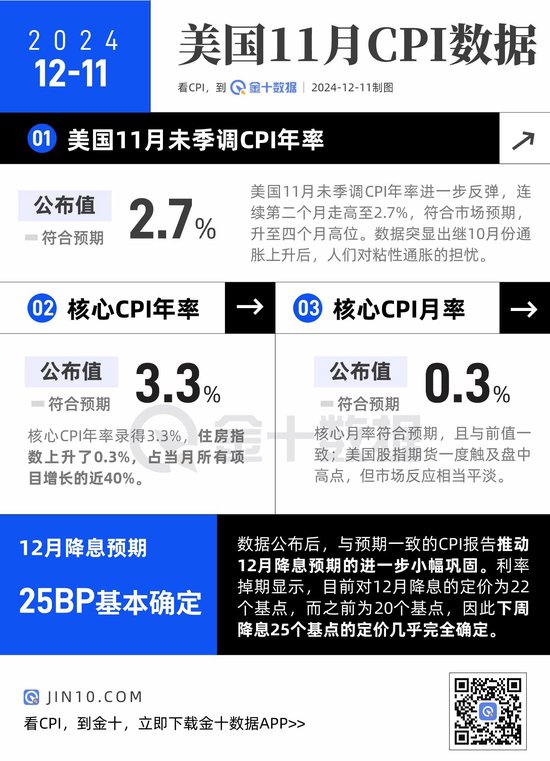 美国CPI小幅上升，12月降息后美联储要更谨慎了？  第1张