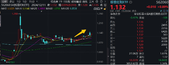 兜兜转转还是红利，标普红利ETF（562060）逆市涨近1%，风继续吹  第1张