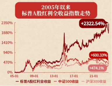 兜兜转转还是红利，标普红利ETF（562060）逆市涨近1%，风继续吹  第2张