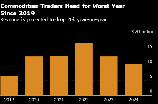 华尔街大宗商品交易员今年业绩料为疫情前以来最差  第1张