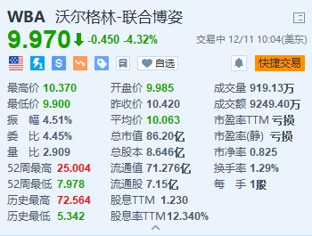 Walgreens跌超4.3% 消息称其正与私募Sycamore Partners洽商卖盘  第1张