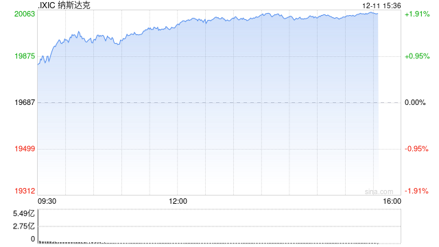 尾盘：美股维持涨势 纳指再创新高  第1张