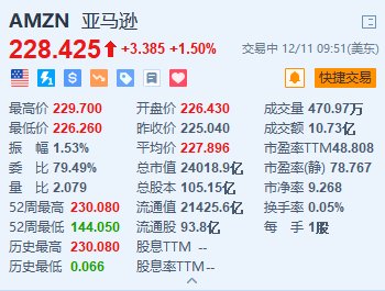 亚马逊涨1.5% 进军在线汽车销售业务  第1张