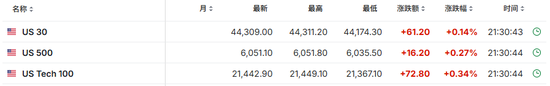 美国11月CPI同比增速加快至2.7%，环比增0.3%创七个月新高，符合预期  第6张