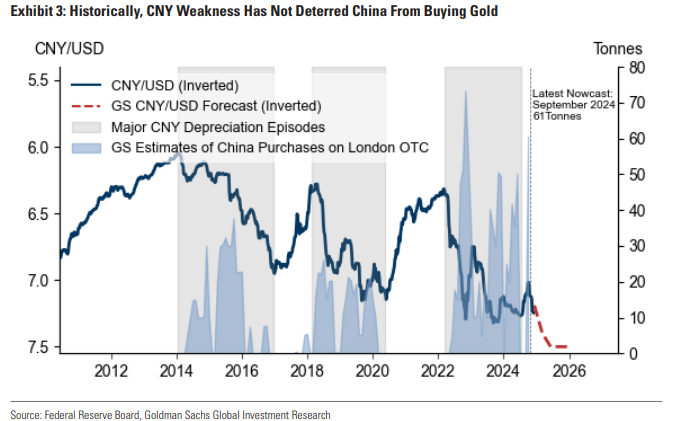 高盛：即便美元强，黄金依旧会强，央行会买更多  第3张