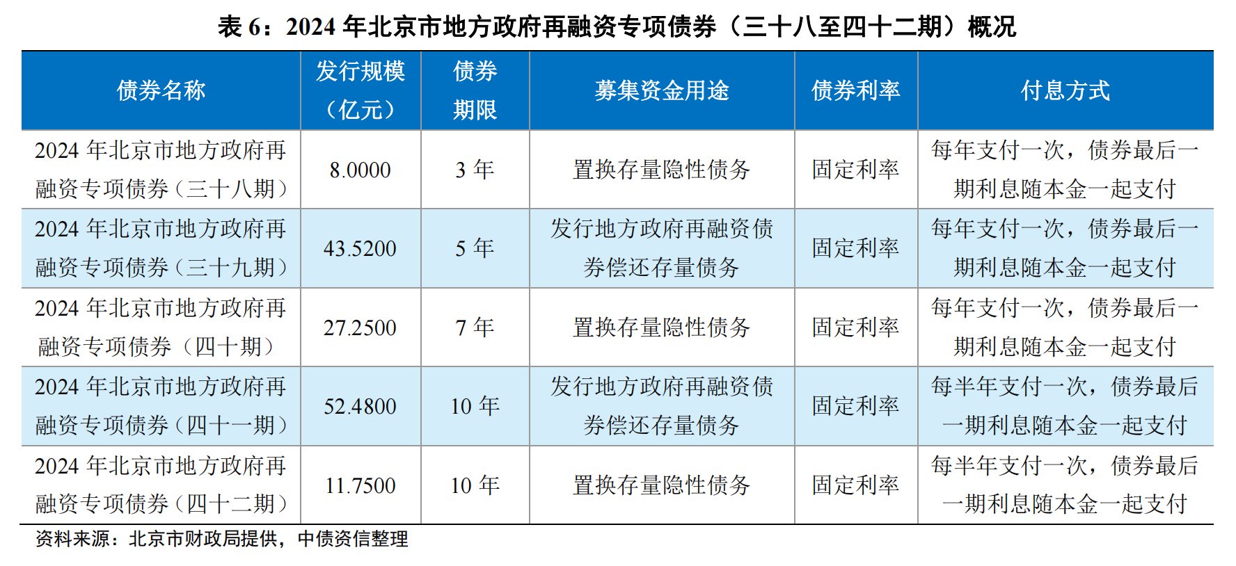 北京计划发行47亿元隐债置换债，今年2万亿额度分配完毕  第1张