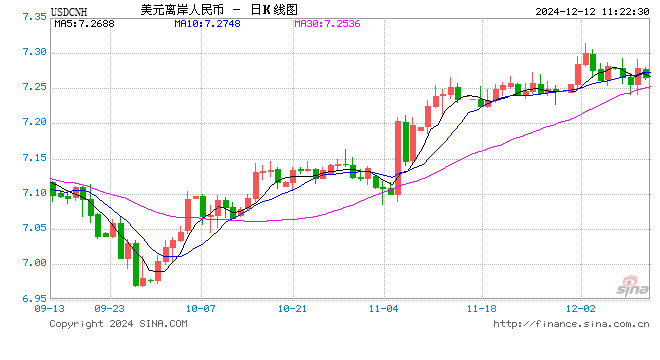 人民币兑美元中间价报7.1854，下调11点  第1张